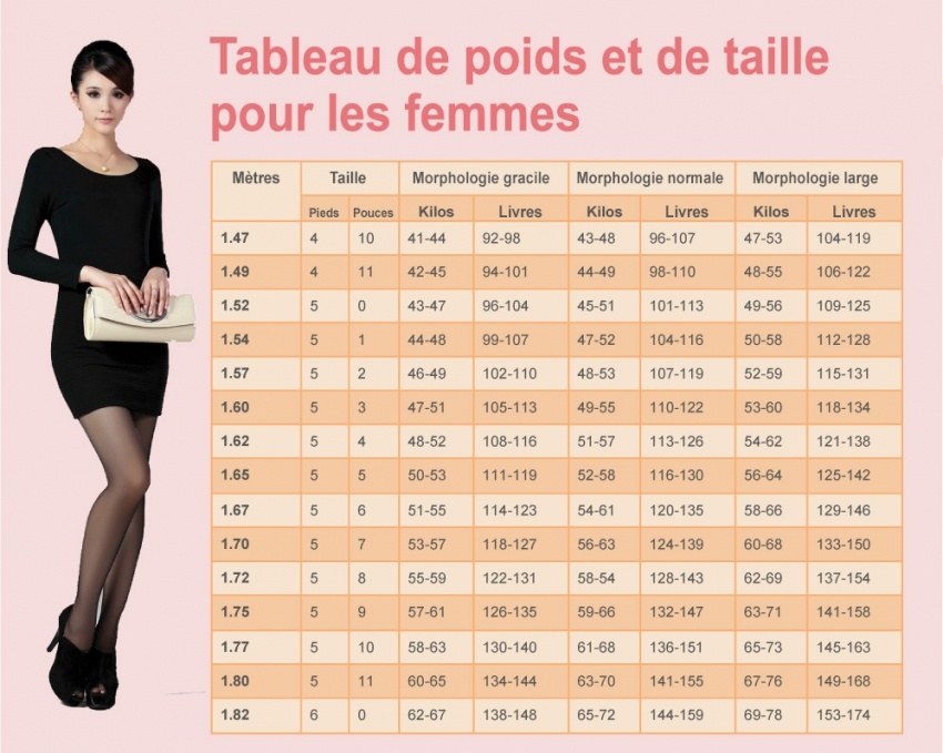 Tableau des poids pour les femmes Quel est votre poids idéal en fonction de votre forme du