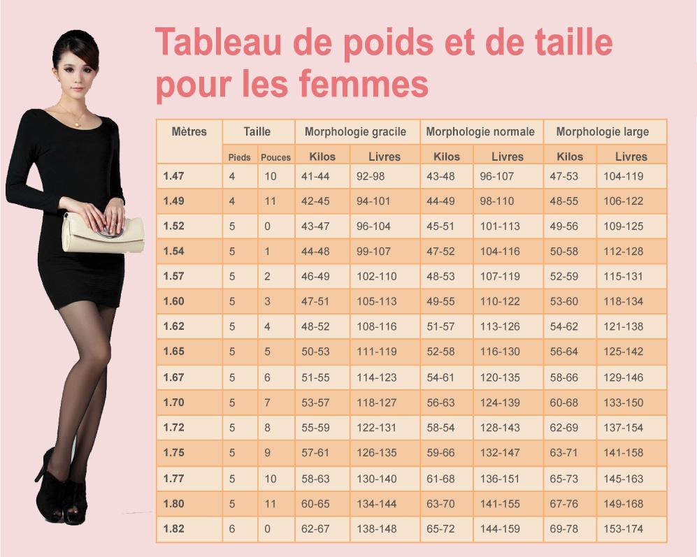 Combien De Cote A Une Femme Tableau des poids pour les femmes: Quel est votre poids idéal en